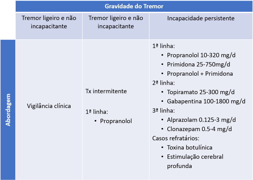 Tabela 2 - Abordagem terapêutica do tremor essencial